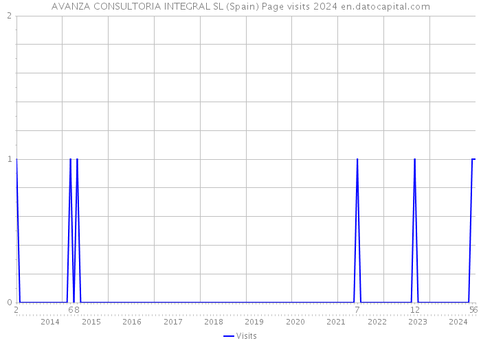 AVANZA CONSULTORIA INTEGRAL SL (Spain) Page visits 2024 