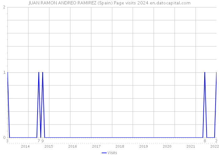 JUAN RAMON ANDREO RAMIREZ (Spain) Page visits 2024 