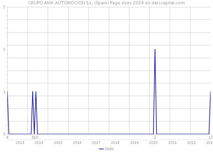 GRUPO AMA AUTOMOCION S.L. (Spain) Page visits 2024 