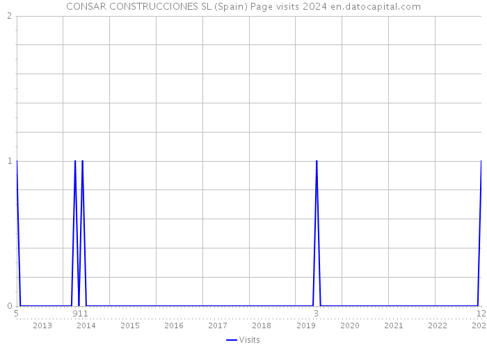 CONSAR CONSTRUCCIONES SL (Spain) Page visits 2024 