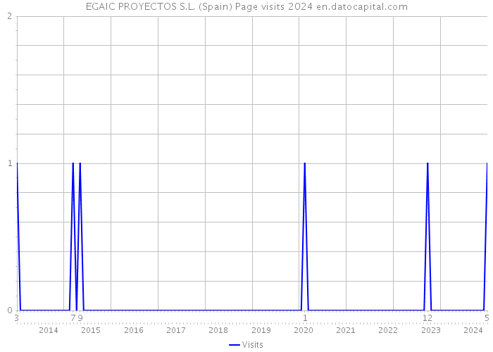 EGAIC PROYECTOS S.L. (Spain) Page visits 2024 