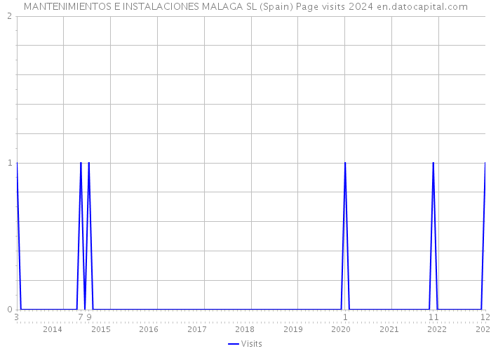 MANTENIMIENTOS E INSTALACIONES MALAGA SL (Spain) Page visits 2024 