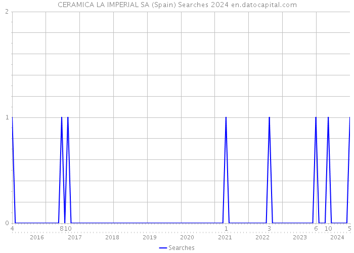 CERAMICA LA IMPERIAL SA (Spain) Searches 2024 