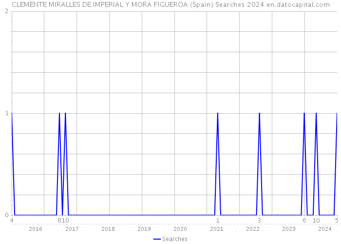 CLEMENTE MIRALLES DE IMPERIAL Y MORA FIGUEROA (Spain) Searches 2024 