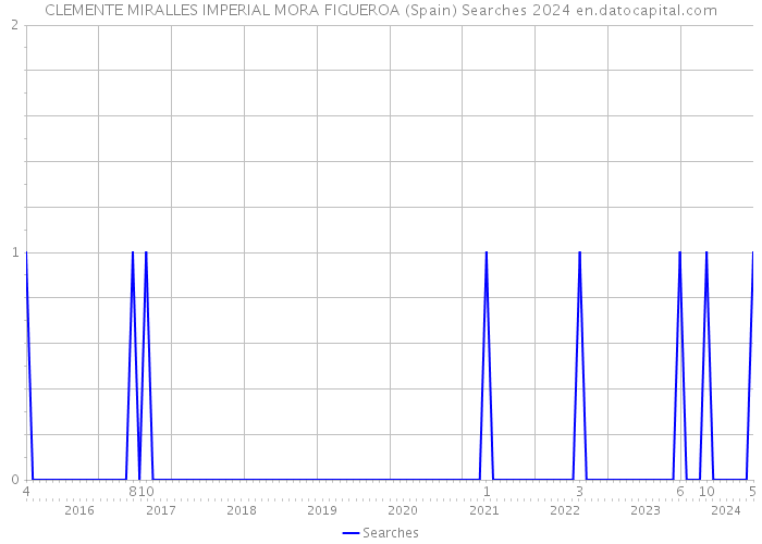 CLEMENTE MIRALLES IMPERIAL MORA FIGUEROA (Spain) Searches 2024 