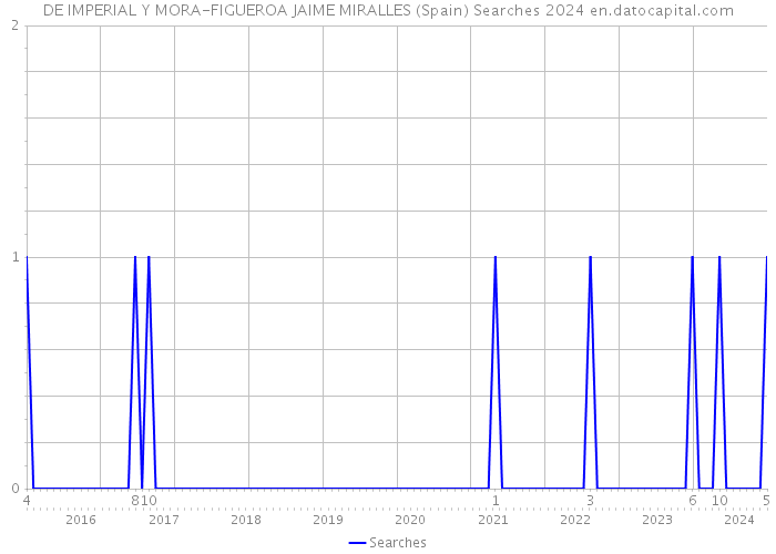 DE IMPERIAL Y MORA-FIGUEROA JAIME MIRALLES (Spain) Searches 2024 