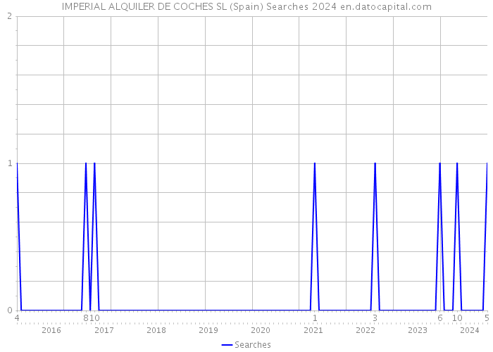 IMPERIAL ALQUILER DE COCHES SL (Spain) Searches 2024 