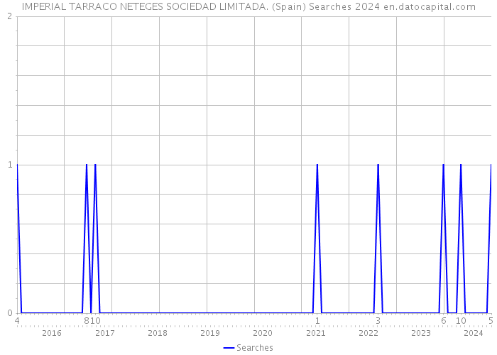 IMPERIAL TARRACO NETEGES SOCIEDAD LIMITADA. (Spain) Searches 2024 