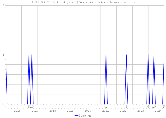 TOLEDO IMPERIAL SA (Spain) Searches 2024 