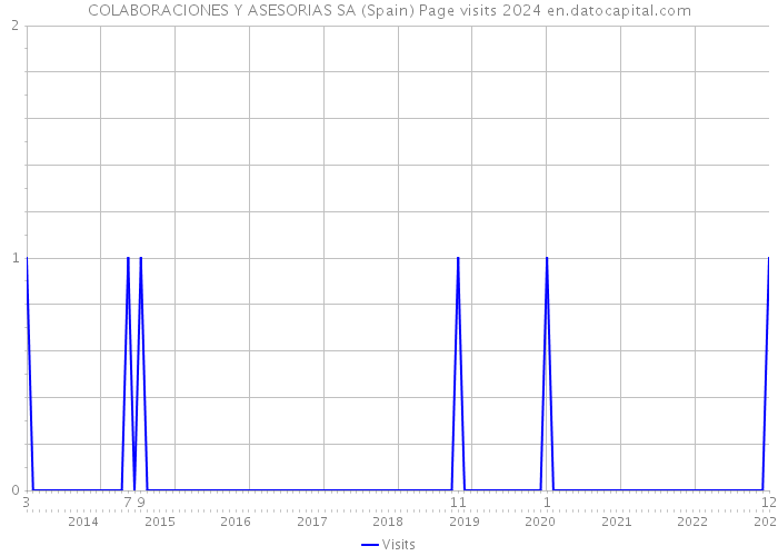 COLABORACIONES Y ASESORIAS SA (Spain) Page visits 2024 