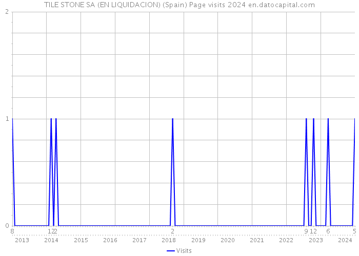 TILE STONE SA (EN LIQUIDACION) (Spain) Page visits 2024 