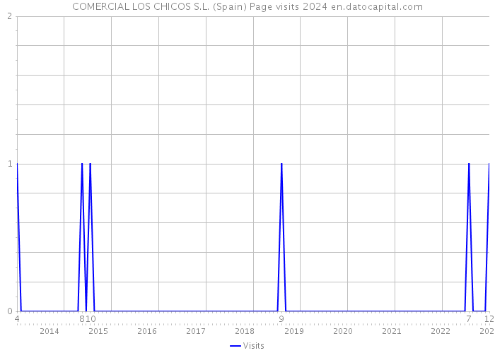 COMERCIAL LOS CHICOS S.L. (Spain) Page visits 2024 