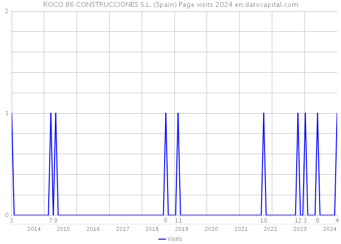 ROCO 86 CONSTRUCCIONES S.L. (Spain) Page visits 2024 