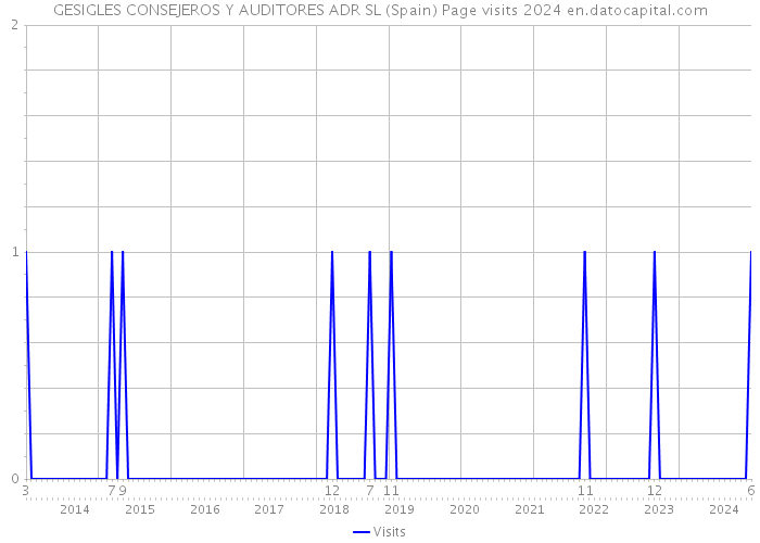 GESIGLES CONSEJEROS Y AUDITORES ADR SL (Spain) Page visits 2024 