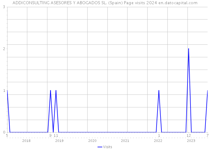 ADDICONSULTING ASESORES Y ABOGADOS SL. (Spain) Page visits 2024 