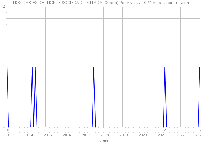 INOXIDABLES DEL NORTE SOCIEDAD LIMITADA. (Spain) Page visits 2024 