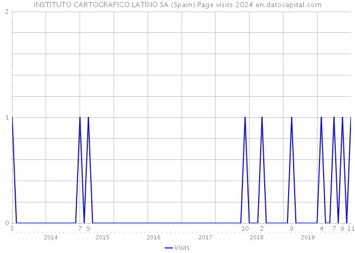 INSTITUTO CARTOGRAFICO LATINO SA (Spain) Page visits 2024 