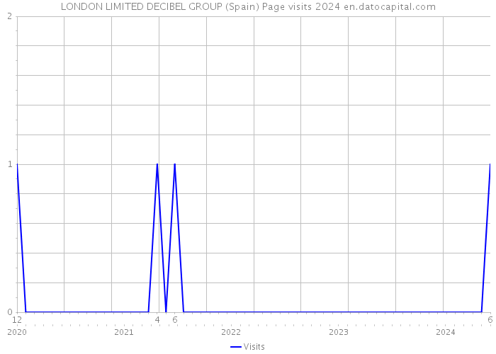 LONDON LIMITED DECIBEL GROUP (Spain) Page visits 2024 