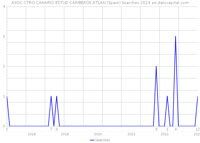 ASOC CTRO CANARIO ESTUD CARIBEñOS ATLAN (Spain) Searches 2024 