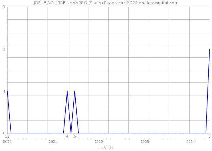 JOSUE AGUIRRE NAVARRO (Spain) Page visits 2024 