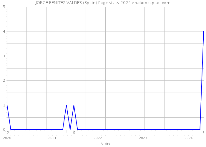 JORGE BENITEZ VALDES (Spain) Page visits 2024 