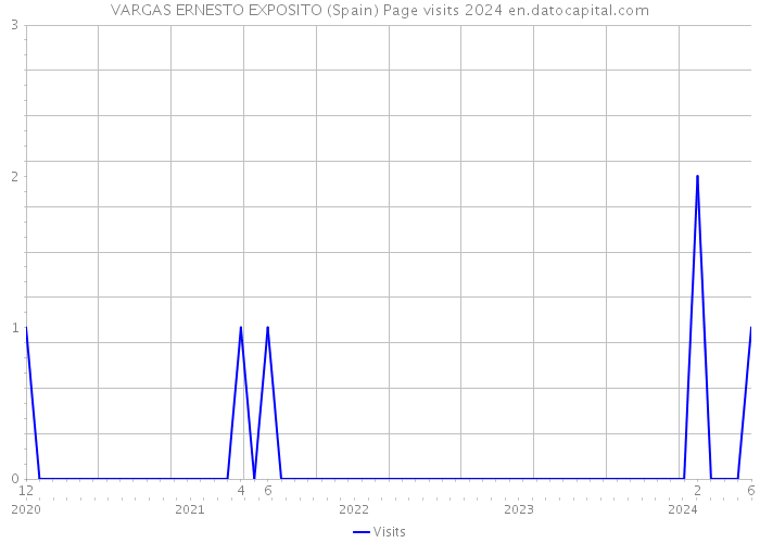 VARGAS ERNESTO EXPOSITO (Spain) Page visits 2024 