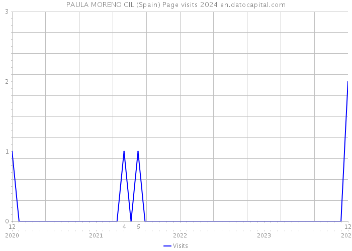 PAULA MORENO GIL (Spain) Page visits 2024 