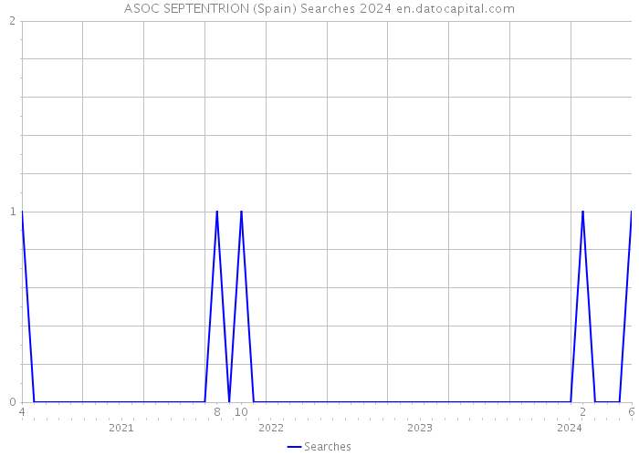 ASOC SEPTENTRION (Spain) Searches 2024 