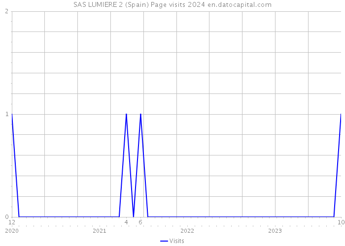 SAS LUMIERE 2 (Spain) Page visits 2024 