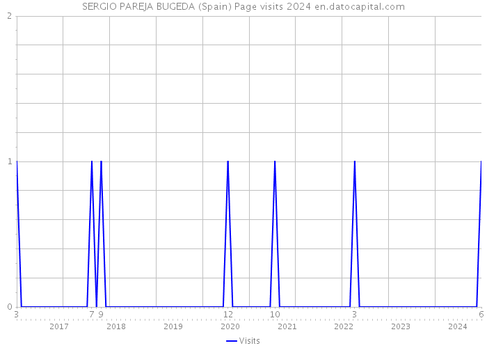 SERGIO PAREJA BUGEDA (Spain) Page visits 2024 