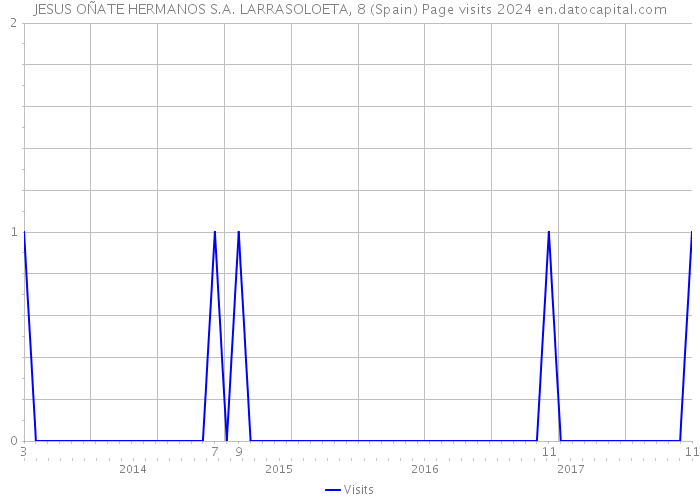 JESUS OÑATE HERMANOS S.A. LARRASOLOETA, 8 (Spain) Page visits 2024 