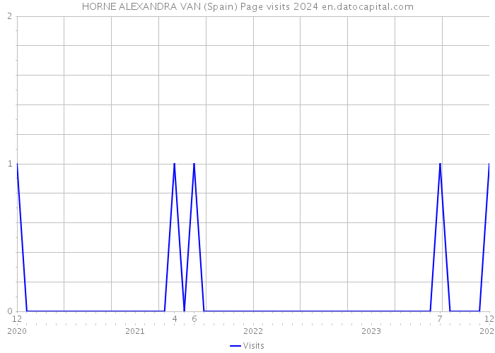 HORNE ALEXANDRA VAN (Spain) Page visits 2024 