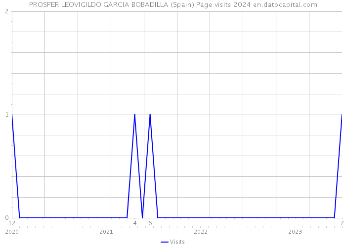 PROSPER LEOVIGILDO GARCIA BOBADILLA (Spain) Page visits 2024 