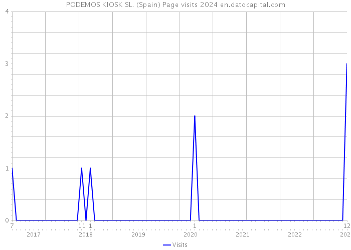 PODEMOS KIOSK SL. (Spain) Page visits 2024 