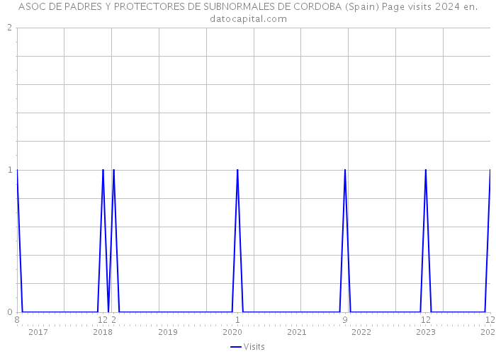 ASOC DE PADRES Y PROTECTORES DE SUBNORMALES DE CORDOBA (Spain) Page visits 2024 