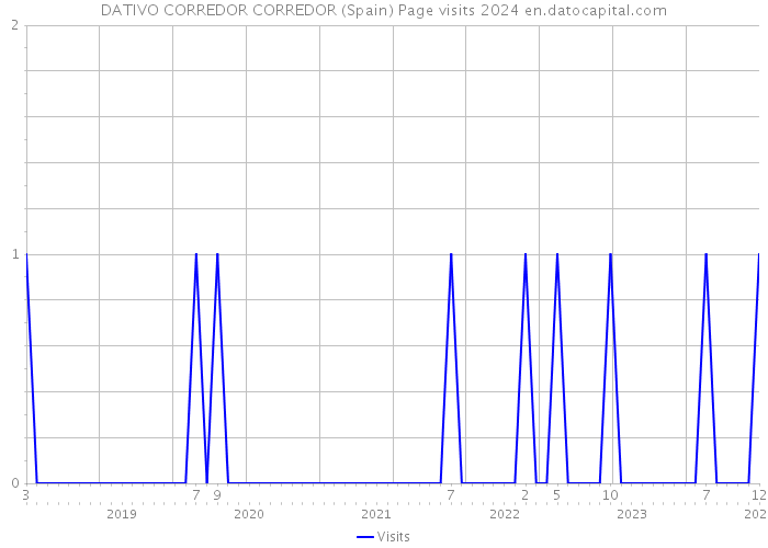 DATIVO CORREDOR CORREDOR (Spain) Page visits 2024 