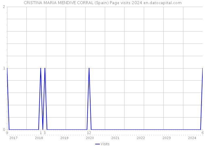 CRISTINA MARIA MENDIVE CORRAL (Spain) Page visits 2024 