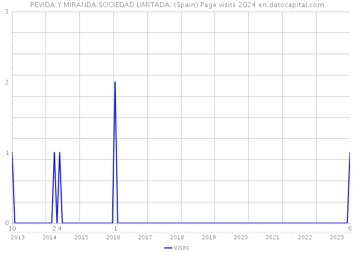 PEVIDA Y MIRANDA SOCIEDAD LIMITADA. (Spain) Page visits 2024 