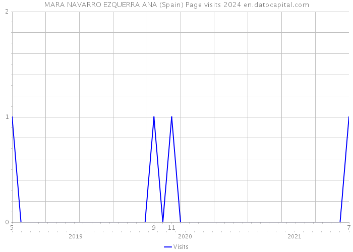 MARA NAVARRO EZQUERRA ANA (Spain) Page visits 2024 