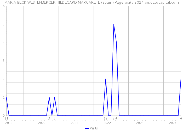 MARIA BECK WESTENBERGER HILDEGARD MARGARETE (Spain) Page visits 2024 