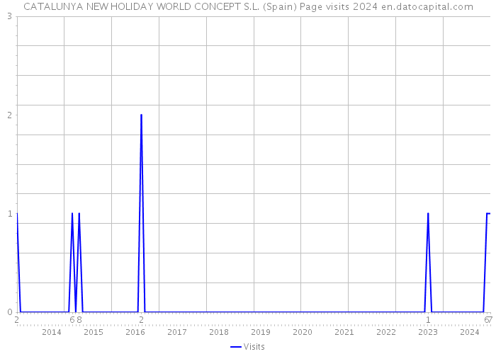 CATALUNYA NEW HOLIDAY WORLD CONCEPT S.L. (Spain) Page visits 2024 