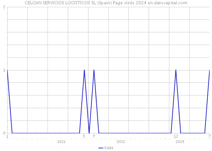 CELGAN SERVICIOS LOGISTICOS SL (Spain) Page visits 2024 