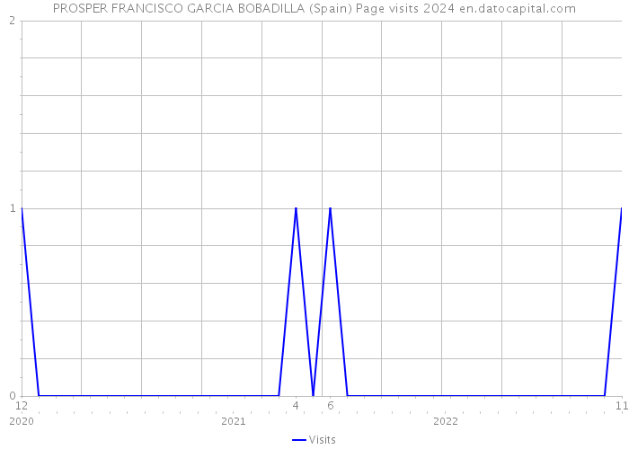 PROSPER FRANCISCO GARCIA BOBADILLA (Spain) Page visits 2024 