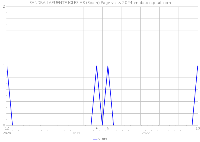 SANDRA LAFUENTE IGLESIAS (Spain) Page visits 2024 