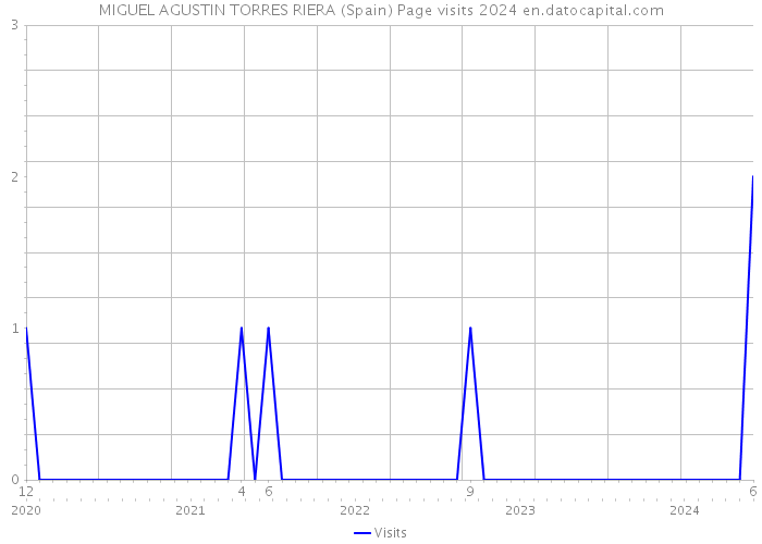 MIGUEL AGUSTIN TORRES RIERA (Spain) Page visits 2024 