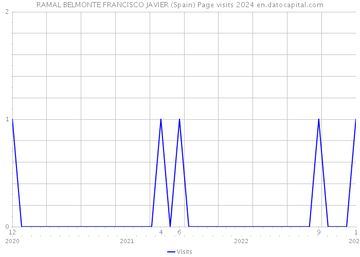 RAMAL BELMONTE FRANCISCO JAVIER (Spain) Page visits 2024 