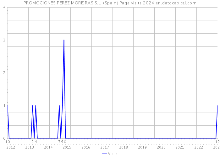 PROMOCIONES PEREZ MOREIRAS S.L. (Spain) Page visits 2024 