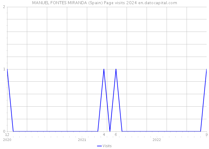 MANUEL FONTES MIRANDA (Spain) Page visits 2024 