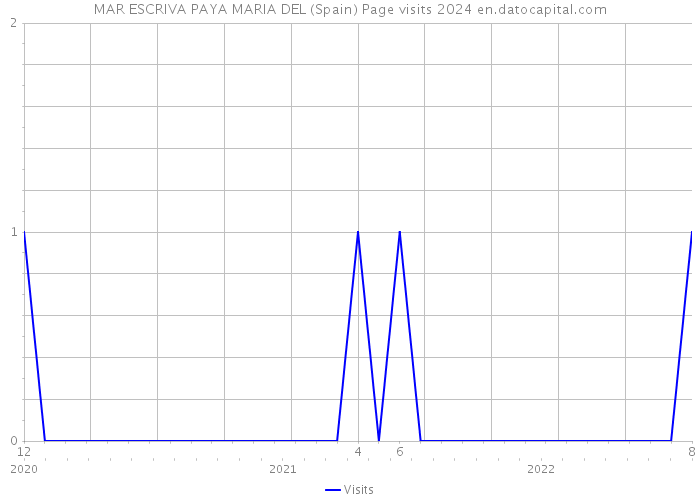 MAR ESCRIVA PAYA MARIA DEL (Spain) Page visits 2024 