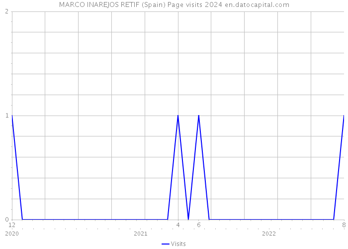 MARCO INAREJOS RETIF (Spain) Page visits 2024 